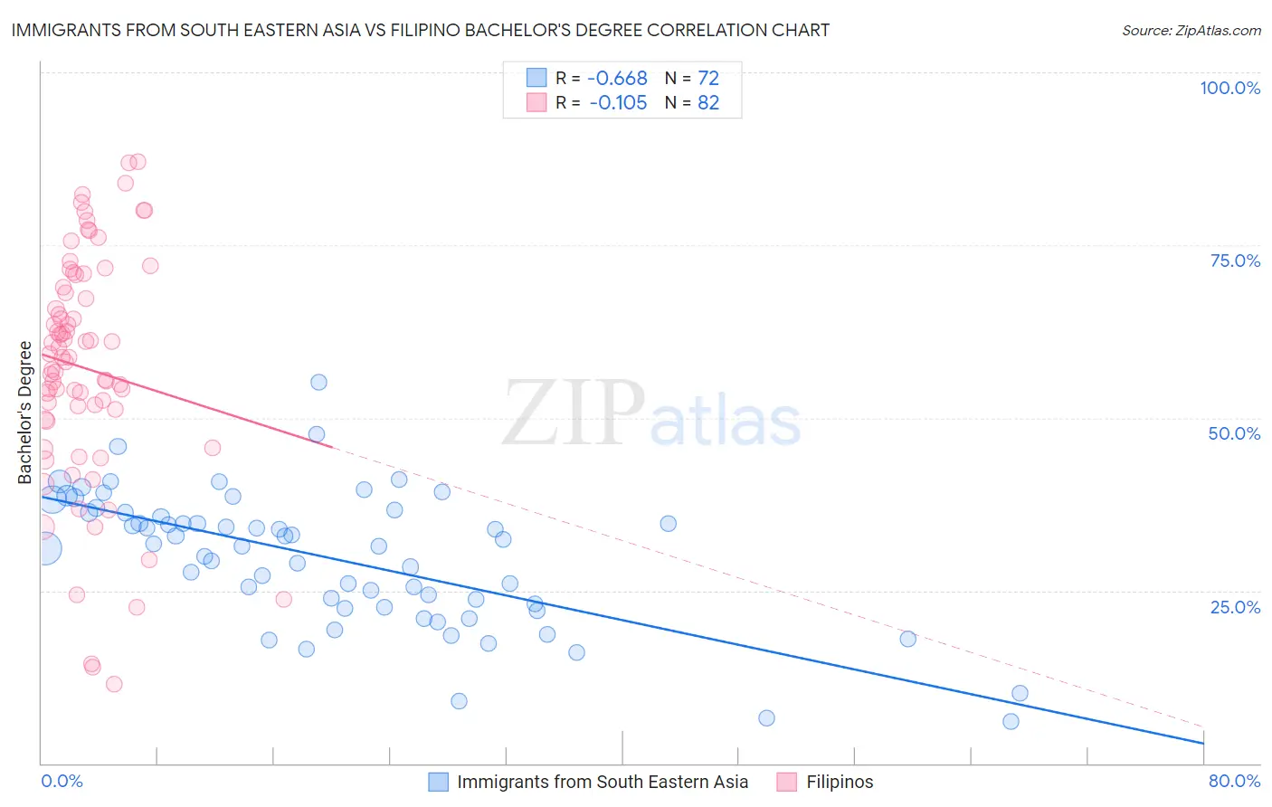 Immigrants from South Eastern Asia vs Filipino Bachelor's Degree