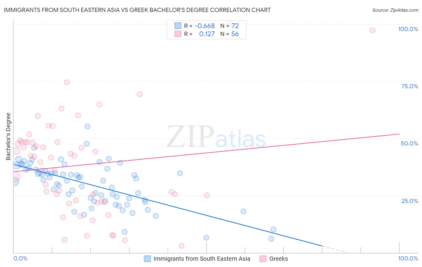 Immigrants from South Eastern Asia vs Greek Bachelor's Degree