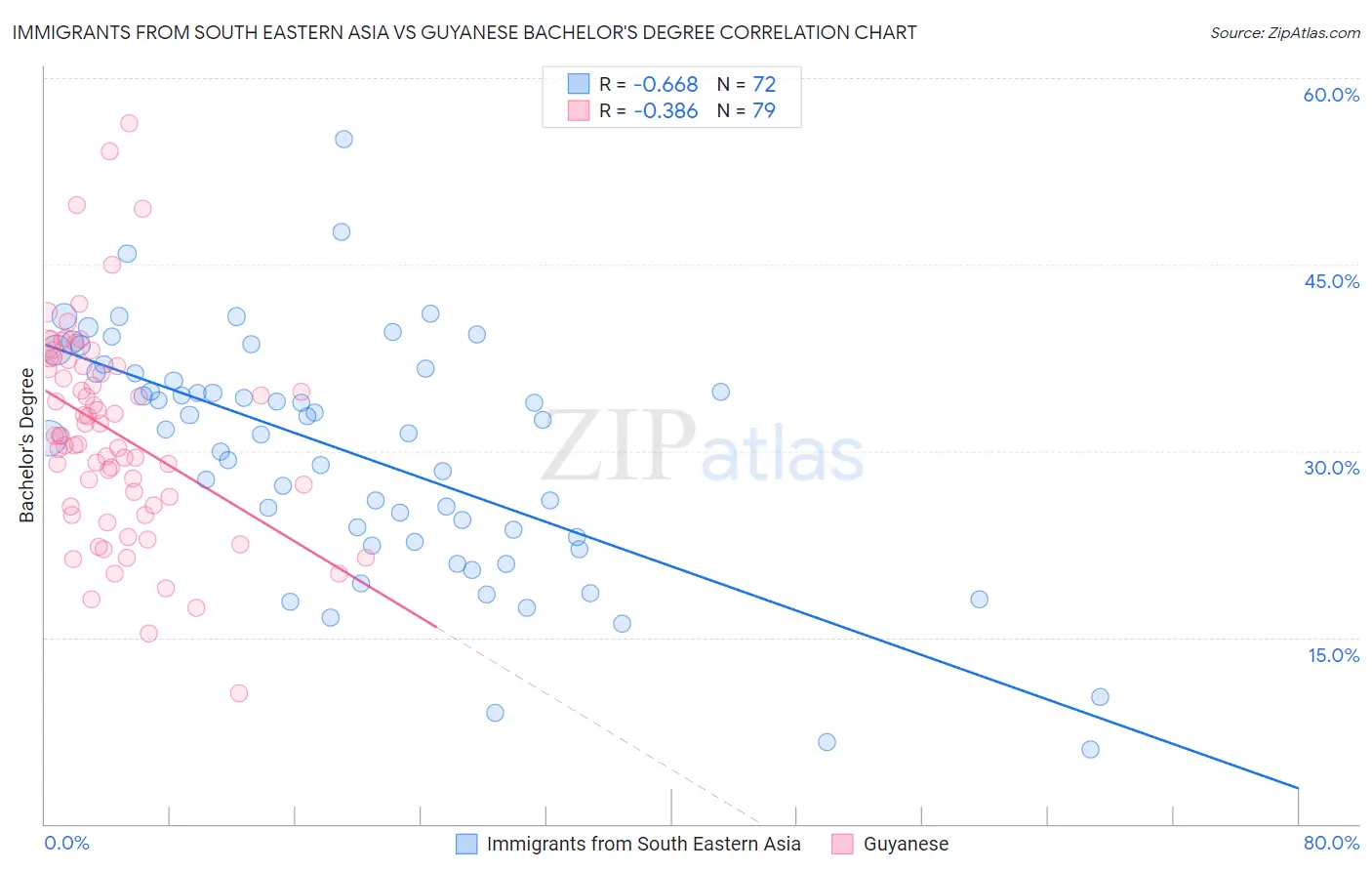 Immigrants from South Eastern Asia vs Guyanese Bachelor's Degree
