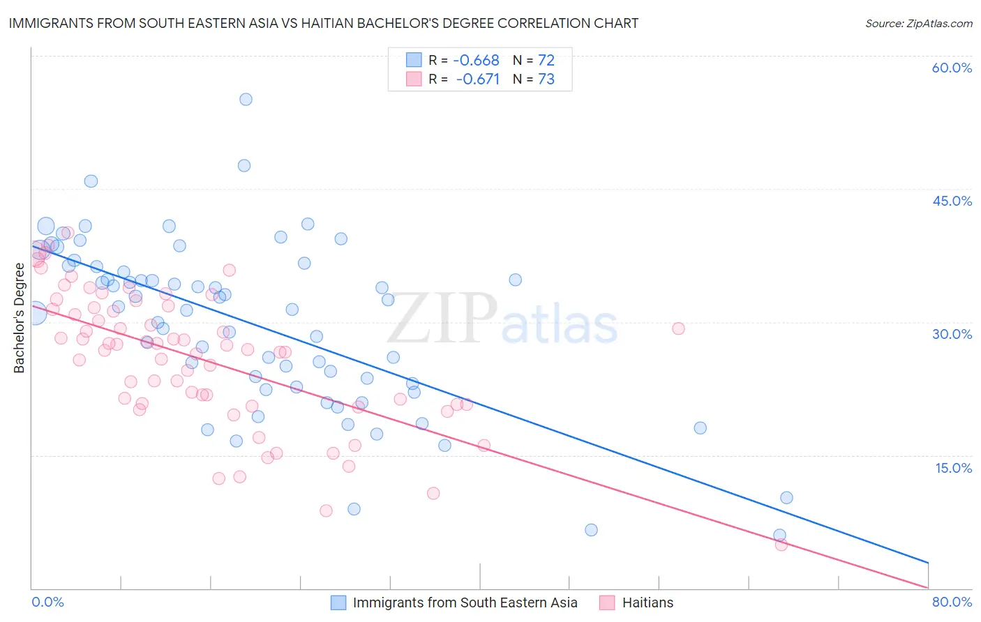 Immigrants from South Eastern Asia vs Haitian Bachelor's Degree