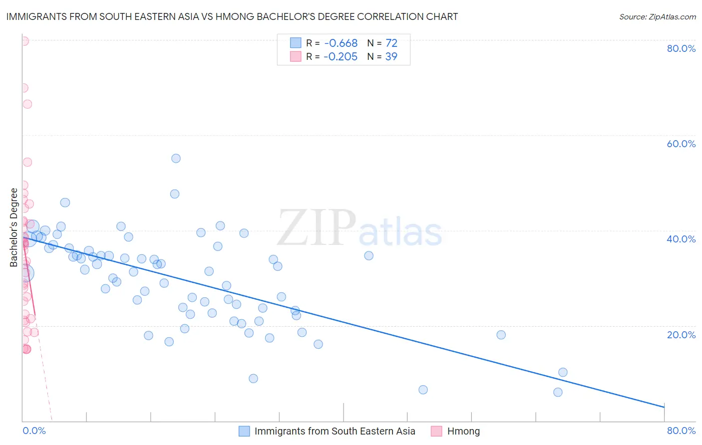Immigrants from South Eastern Asia vs Hmong Bachelor's Degree