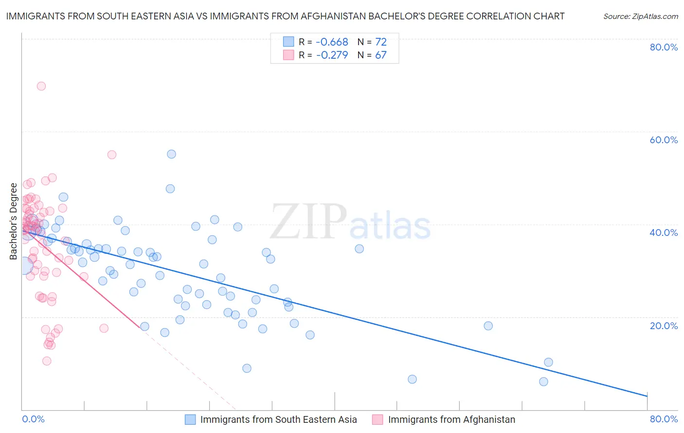 Immigrants from South Eastern Asia vs Immigrants from Afghanistan Bachelor's Degree
