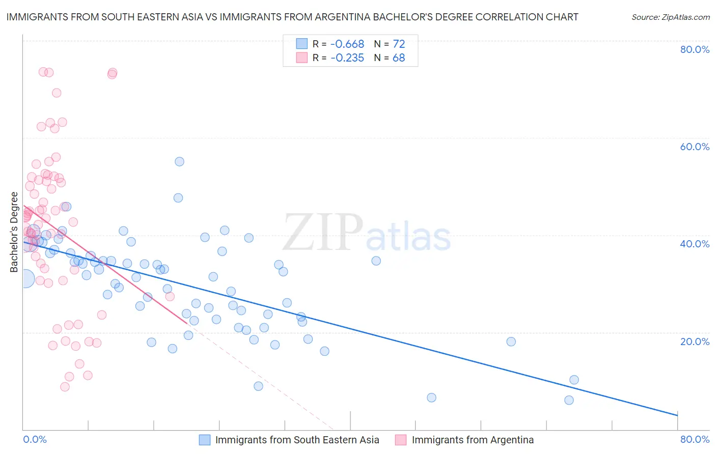 Immigrants from South Eastern Asia vs Immigrants from Argentina Bachelor's Degree