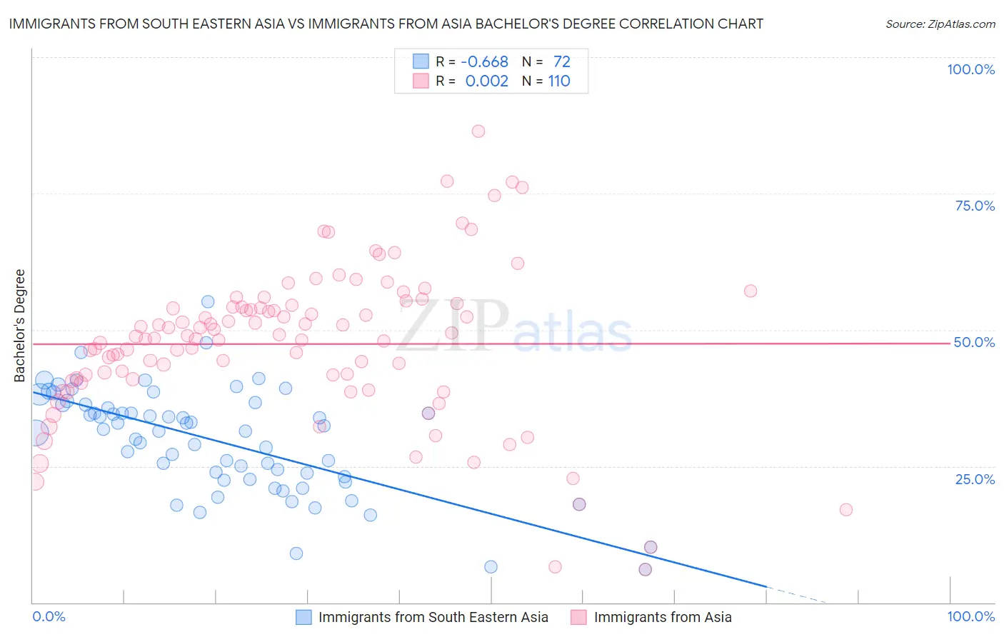 Immigrants from South Eastern Asia vs Immigrants from Asia Bachelor's Degree