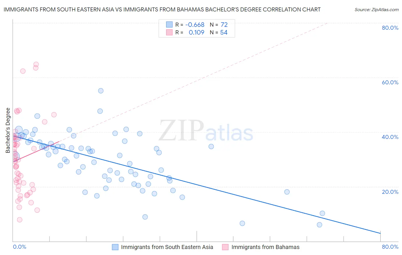 Immigrants from South Eastern Asia vs Immigrants from Bahamas Bachelor's Degree