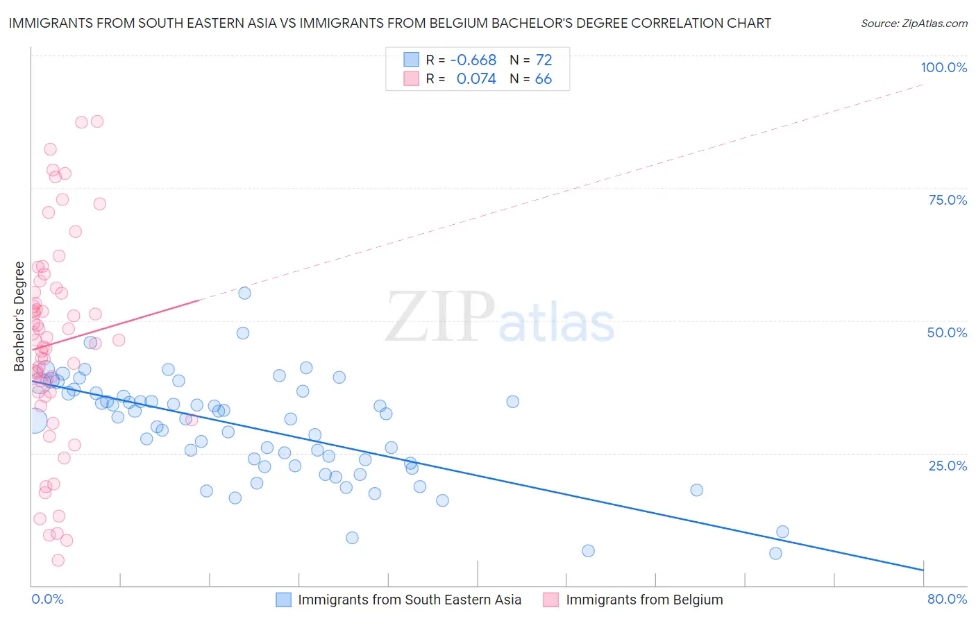 Immigrants from South Eastern Asia vs Immigrants from Belgium Bachelor's Degree