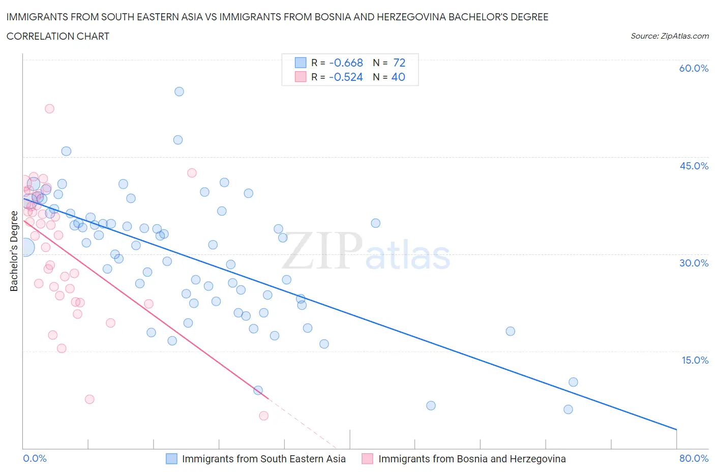Immigrants from South Eastern Asia vs Immigrants from Bosnia and Herzegovina Bachelor's Degree