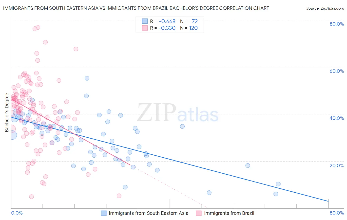 Immigrants from South Eastern Asia vs Immigrants from Brazil Bachelor's Degree