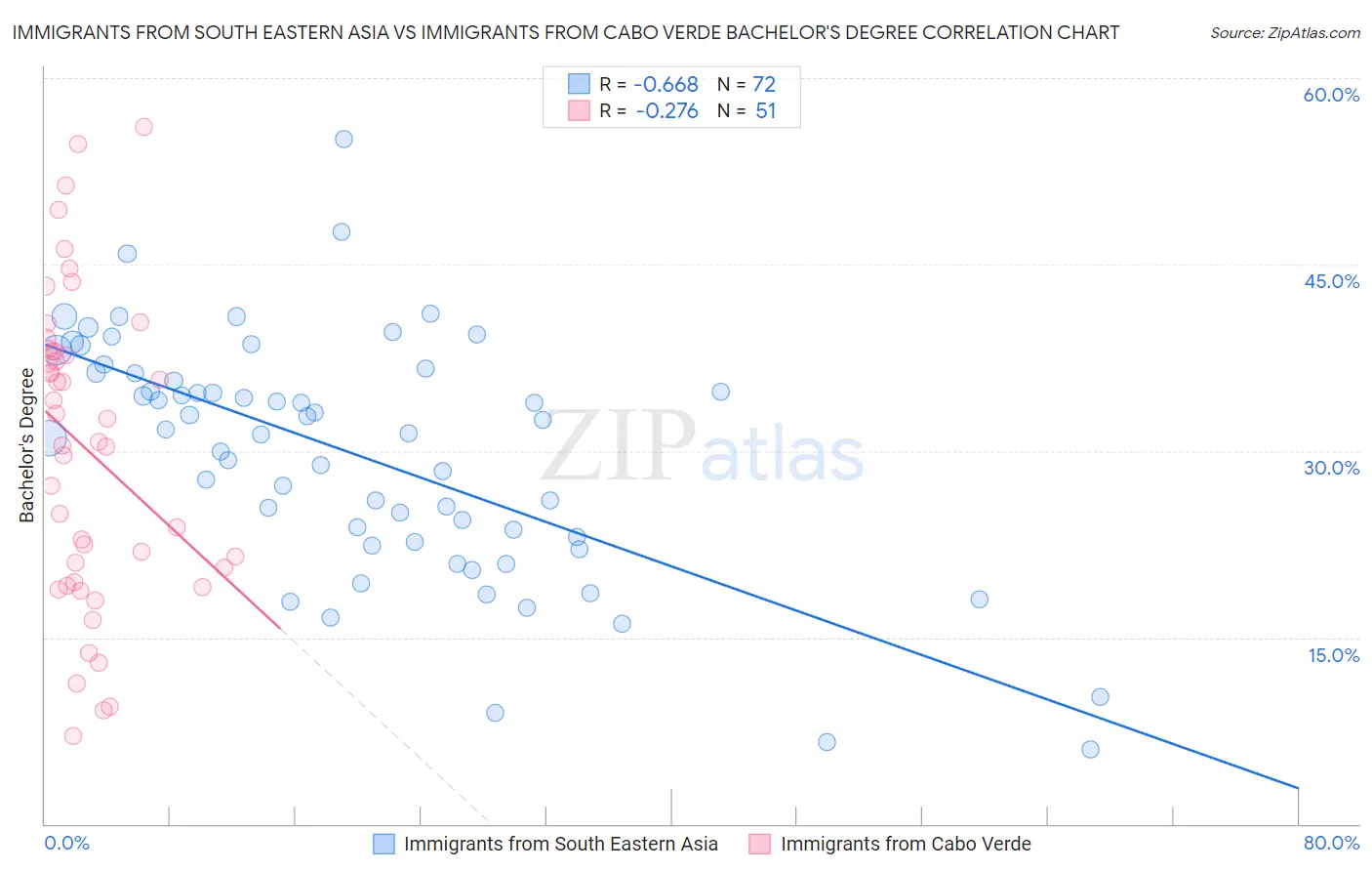 Immigrants from South Eastern Asia vs Immigrants from Cabo Verde Bachelor's Degree