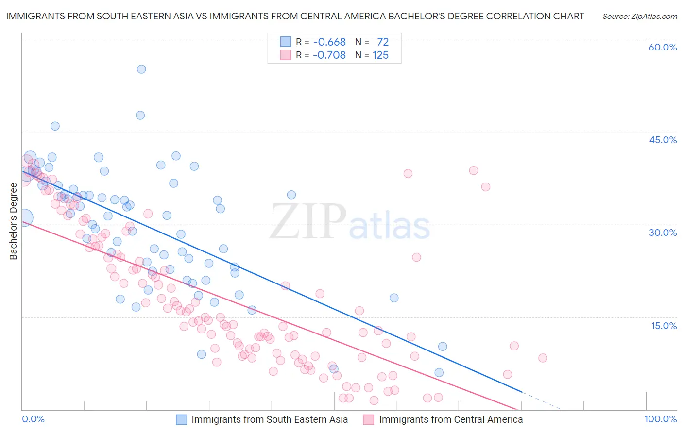 Immigrants from South Eastern Asia vs Immigrants from Central America Bachelor's Degree