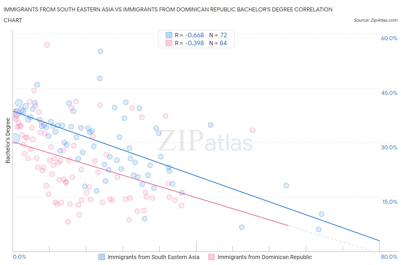 Immigrants from South Eastern Asia vs Immigrants from Dominican Republic Bachelor's Degree