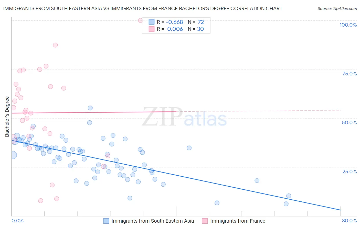 Immigrants from South Eastern Asia vs Immigrants from France Bachelor's Degree