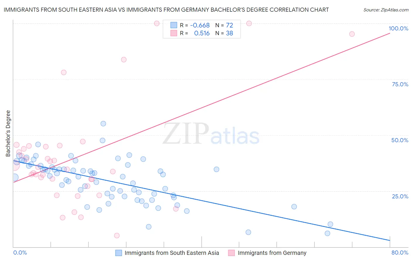 Immigrants from South Eastern Asia vs Immigrants from Germany Bachelor's Degree