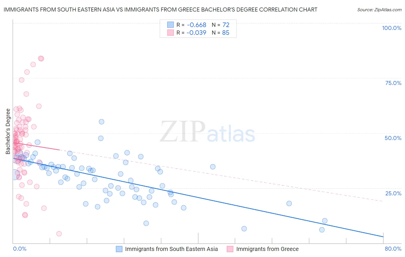 Immigrants from South Eastern Asia vs Immigrants from Greece Bachelor's Degree