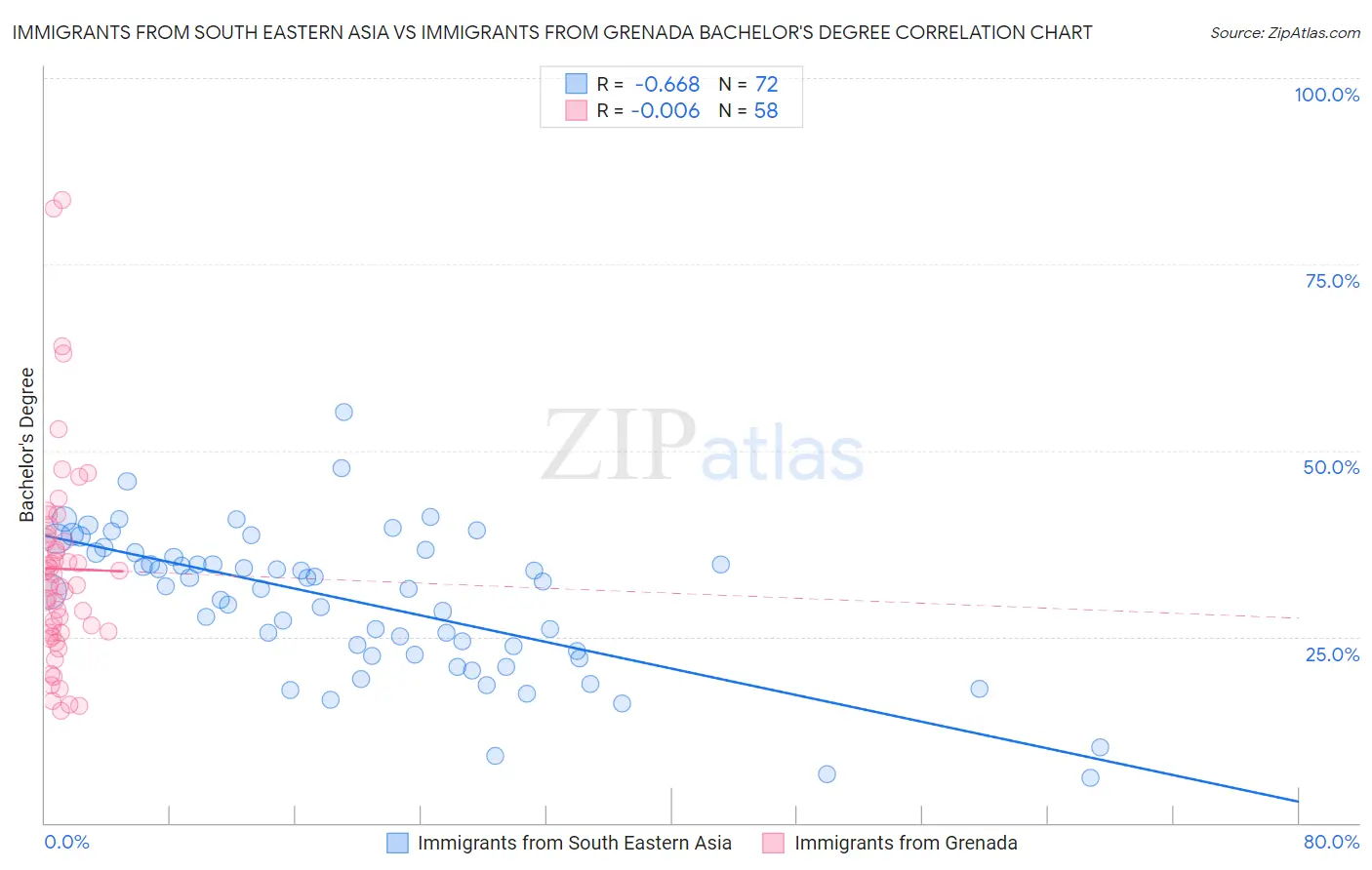 Immigrants from South Eastern Asia vs Immigrants from Grenada Bachelor's Degree