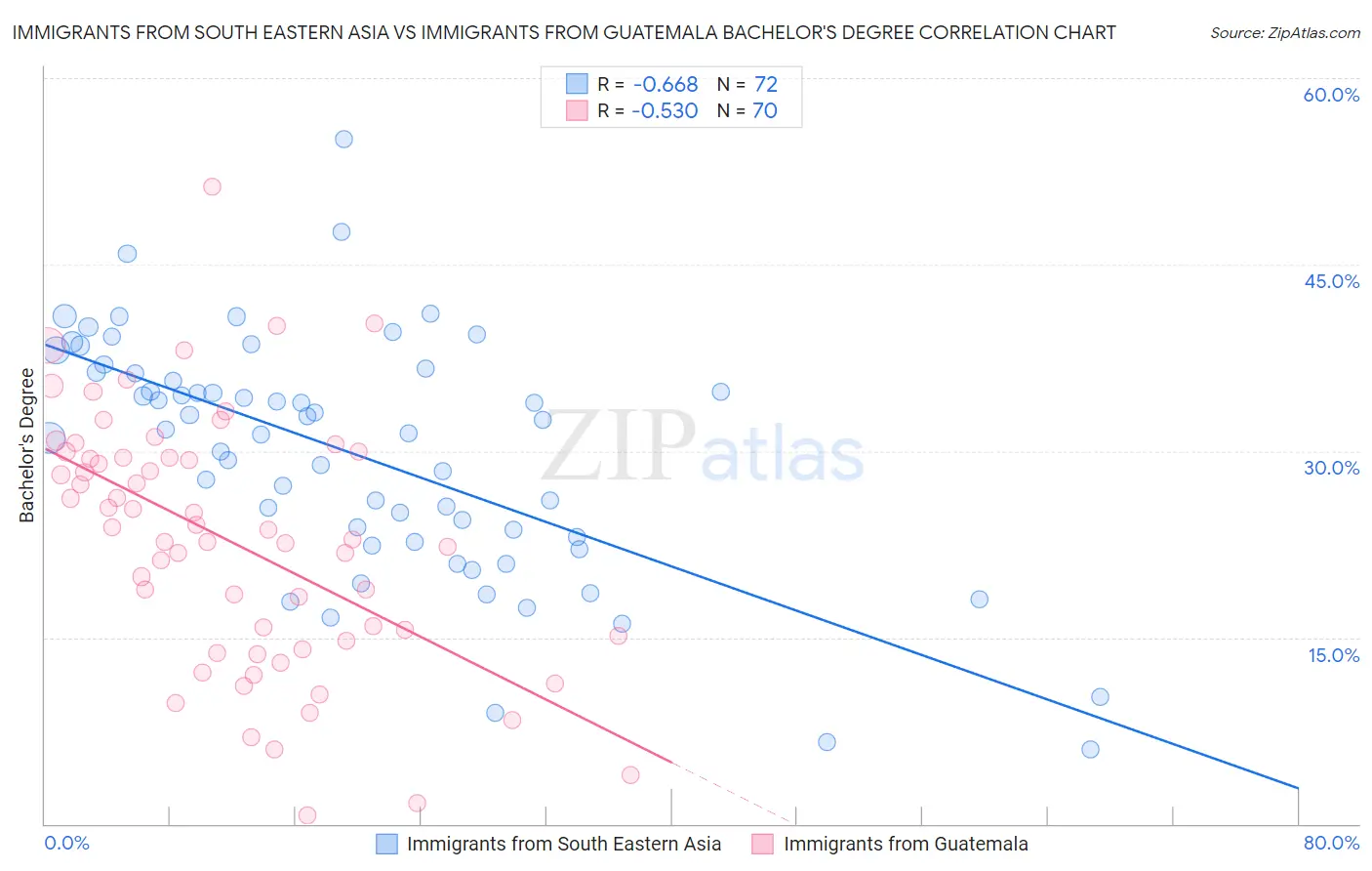 Immigrants from South Eastern Asia vs Immigrants from Guatemala Bachelor's Degree