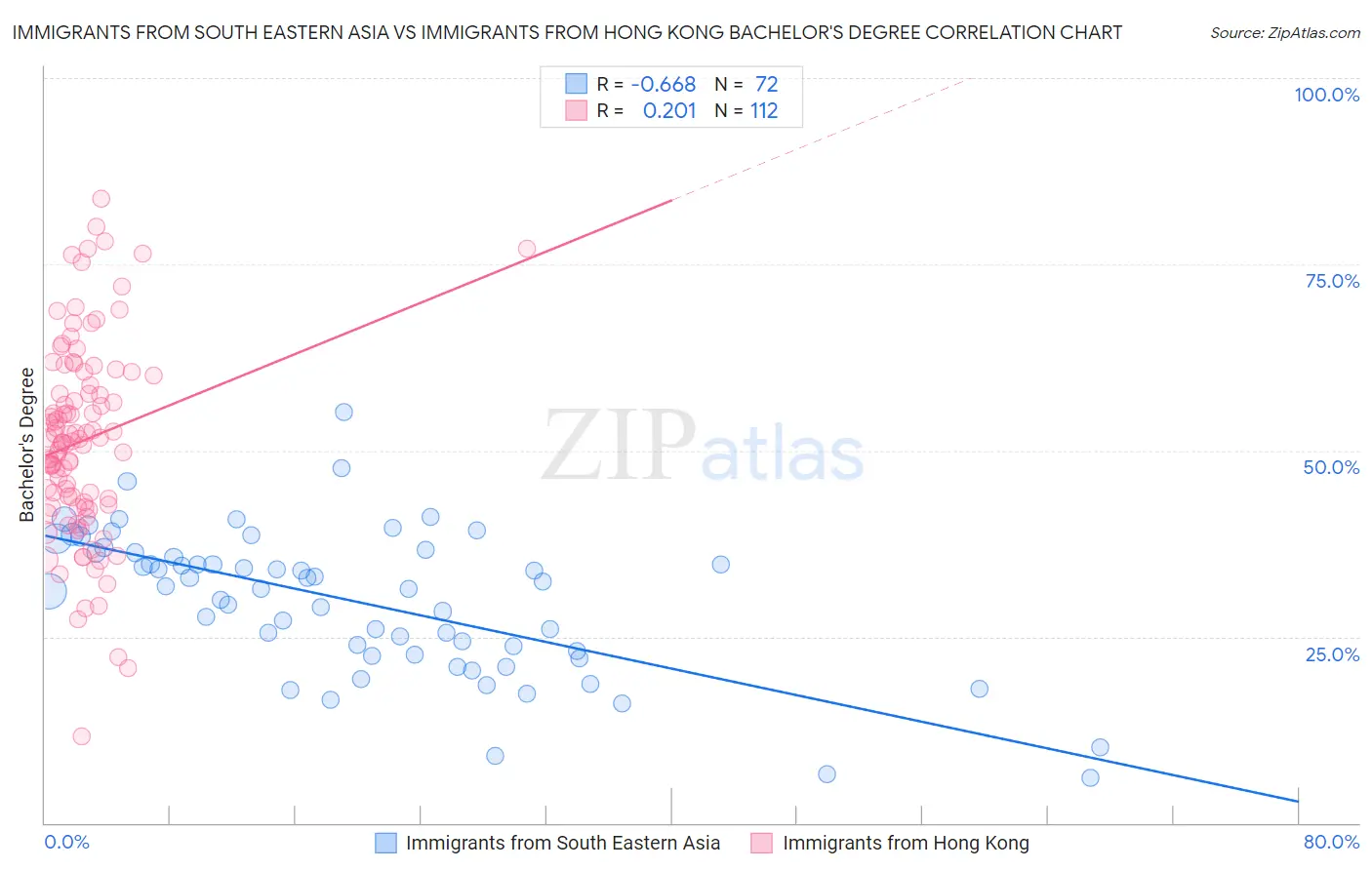 Immigrants from South Eastern Asia vs Immigrants from Hong Kong Bachelor's Degree