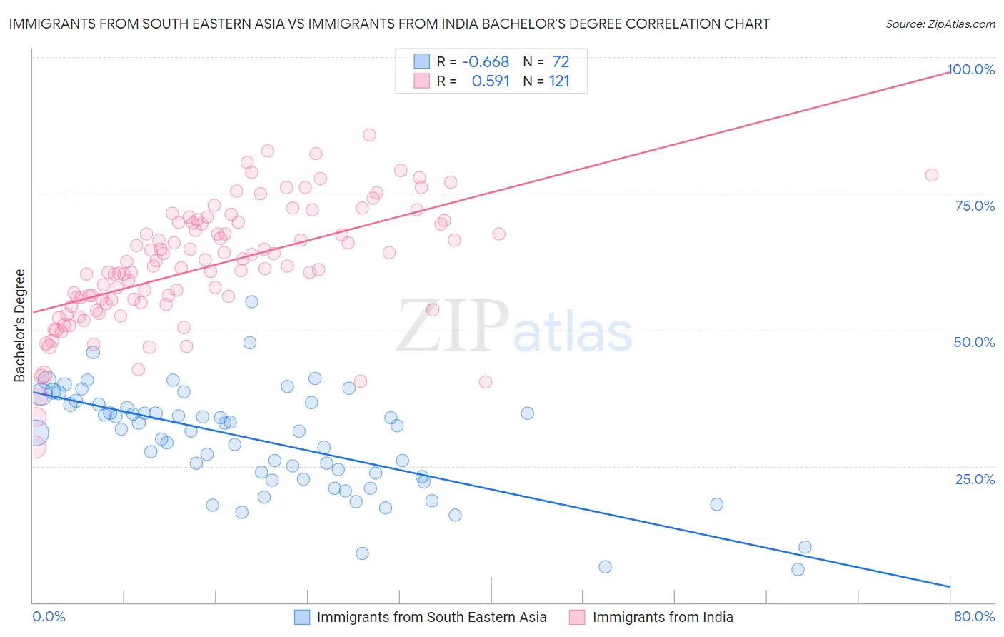 Immigrants from South Eastern Asia vs Immigrants from India Bachelor's Degree