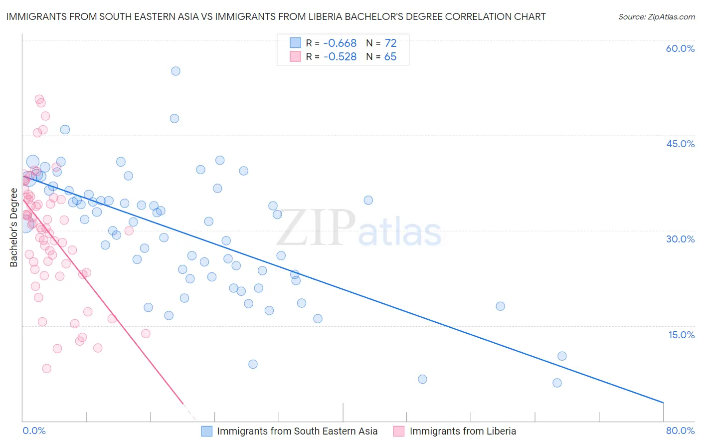Immigrants from South Eastern Asia vs Immigrants from Liberia Bachelor's Degree