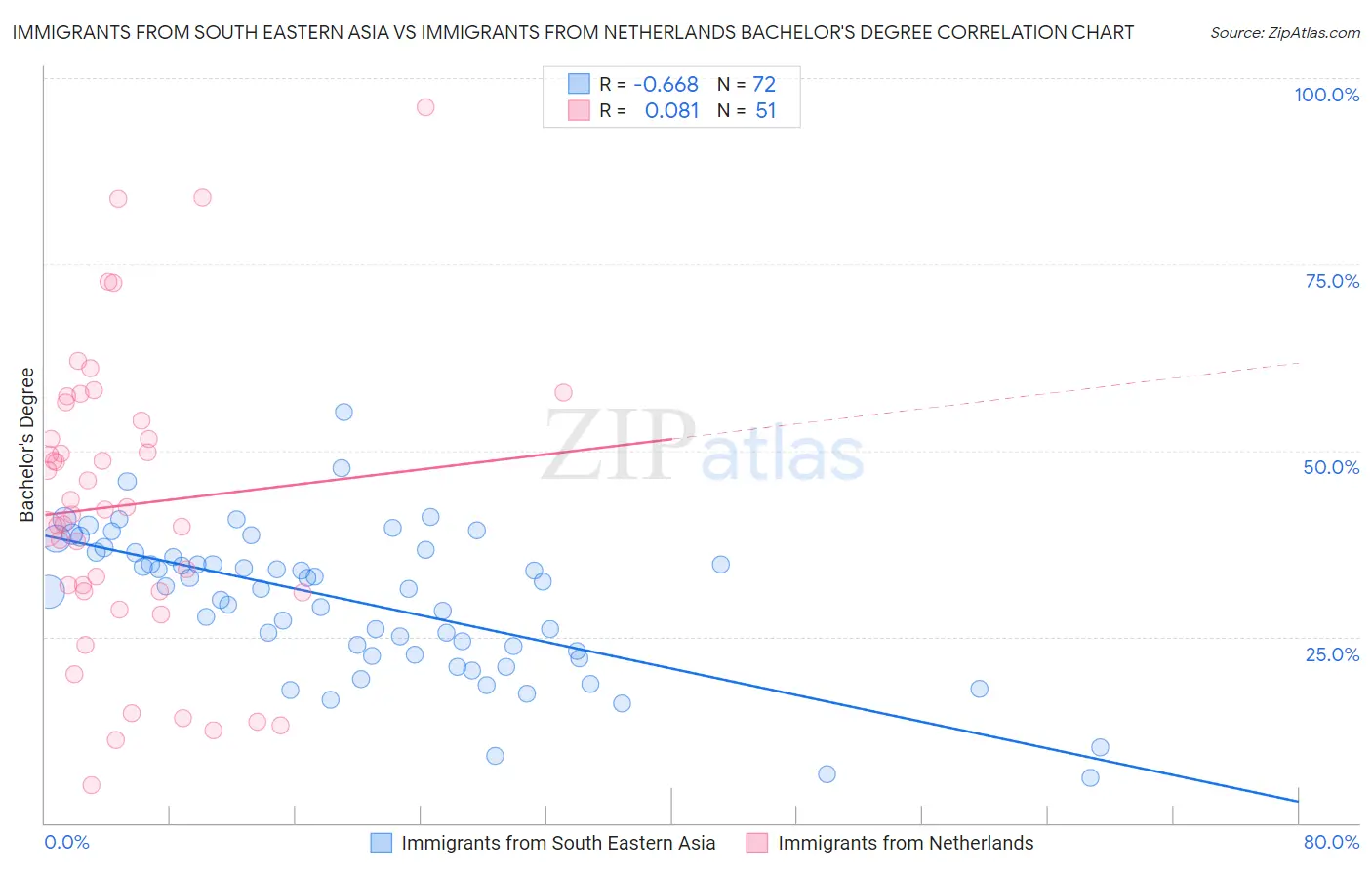 Immigrants from South Eastern Asia vs Immigrants from Netherlands Bachelor's Degree