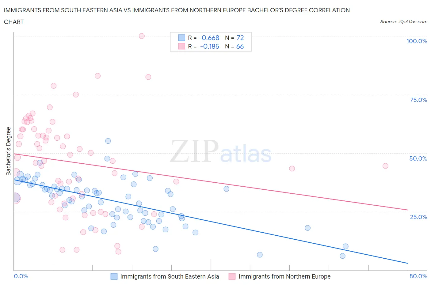 Immigrants from South Eastern Asia vs Immigrants from Northern Europe Bachelor's Degree