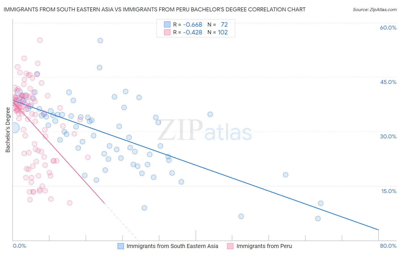 Immigrants from South Eastern Asia vs Immigrants from Peru Bachelor's Degree