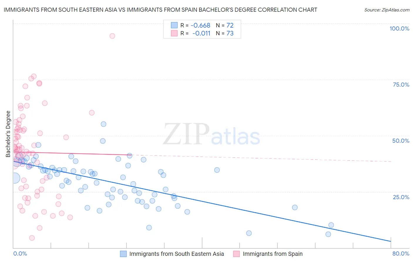Immigrants from South Eastern Asia vs Immigrants from Spain Bachelor's Degree