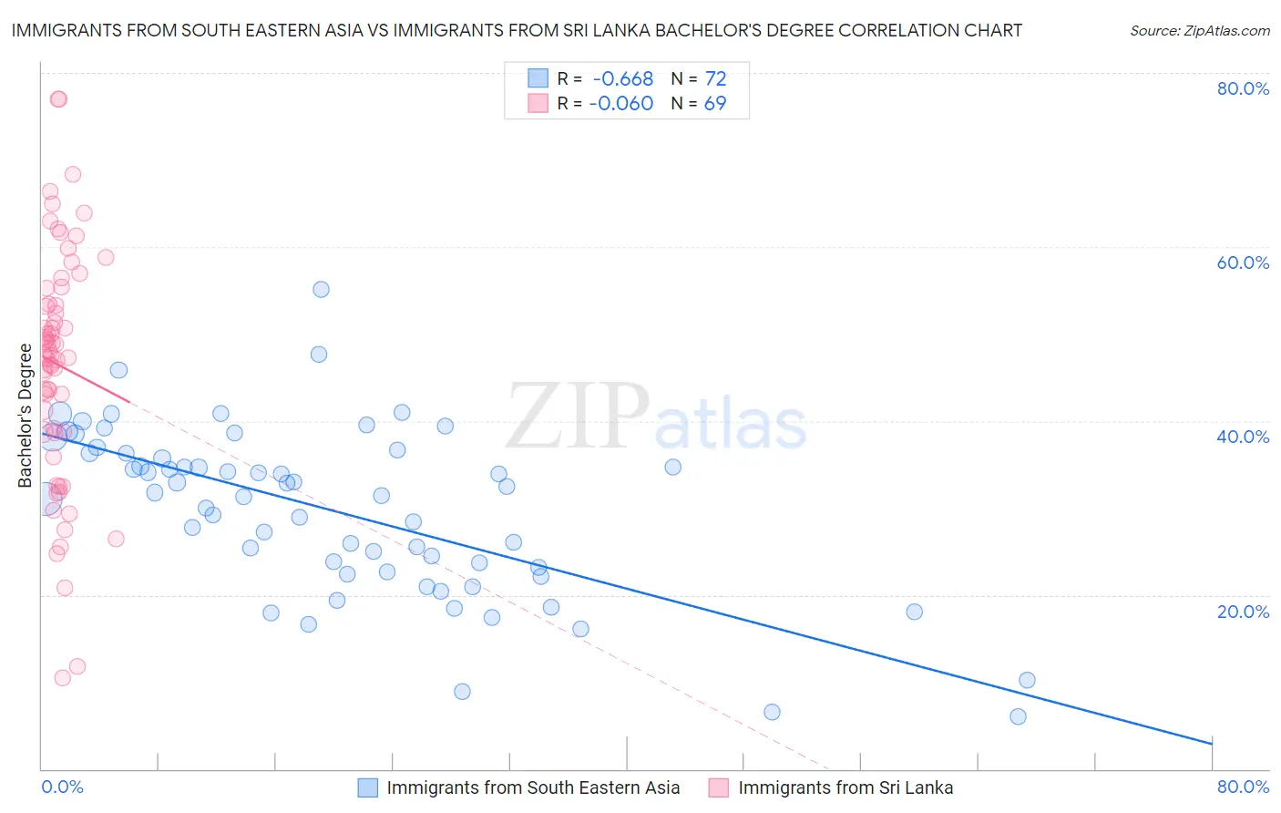 Immigrants from South Eastern Asia vs Immigrants from Sri Lanka Bachelor's Degree