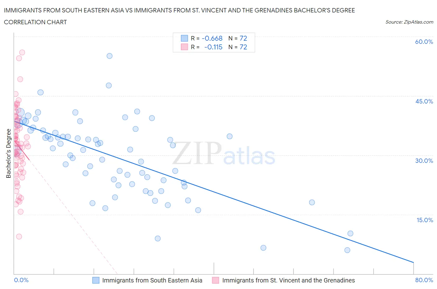 Immigrants from South Eastern Asia vs Immigrants from St. Vincent and the Grenadines Bachelor's Degree