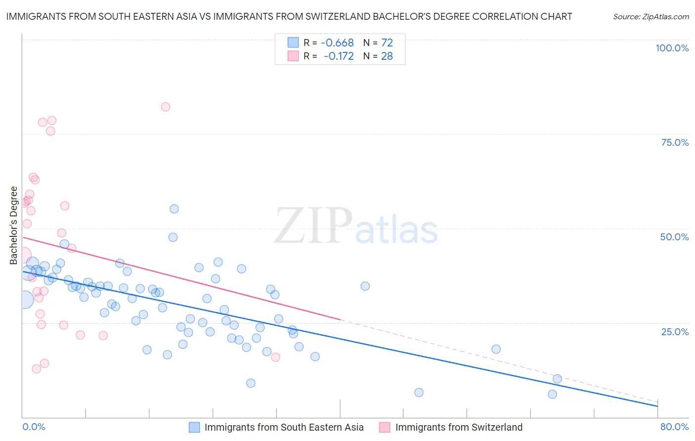 Immigrants from South Eastern Asia vs Immigrants from Switzerland Bachelor's Degree