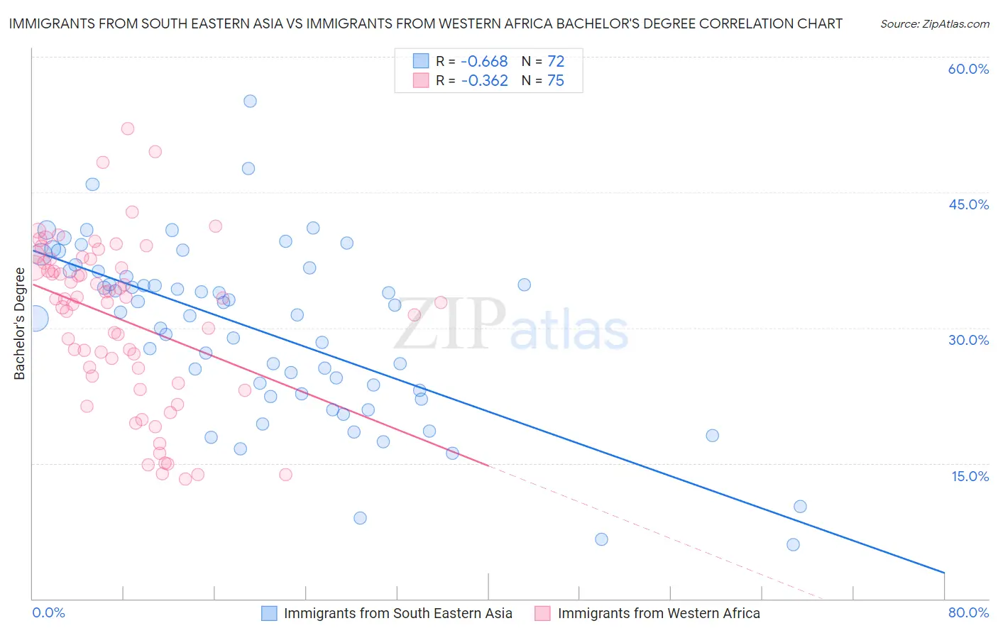 Immigrants from South Eastern Asia vs Immigrants from Western Africa Bachelor's Degree