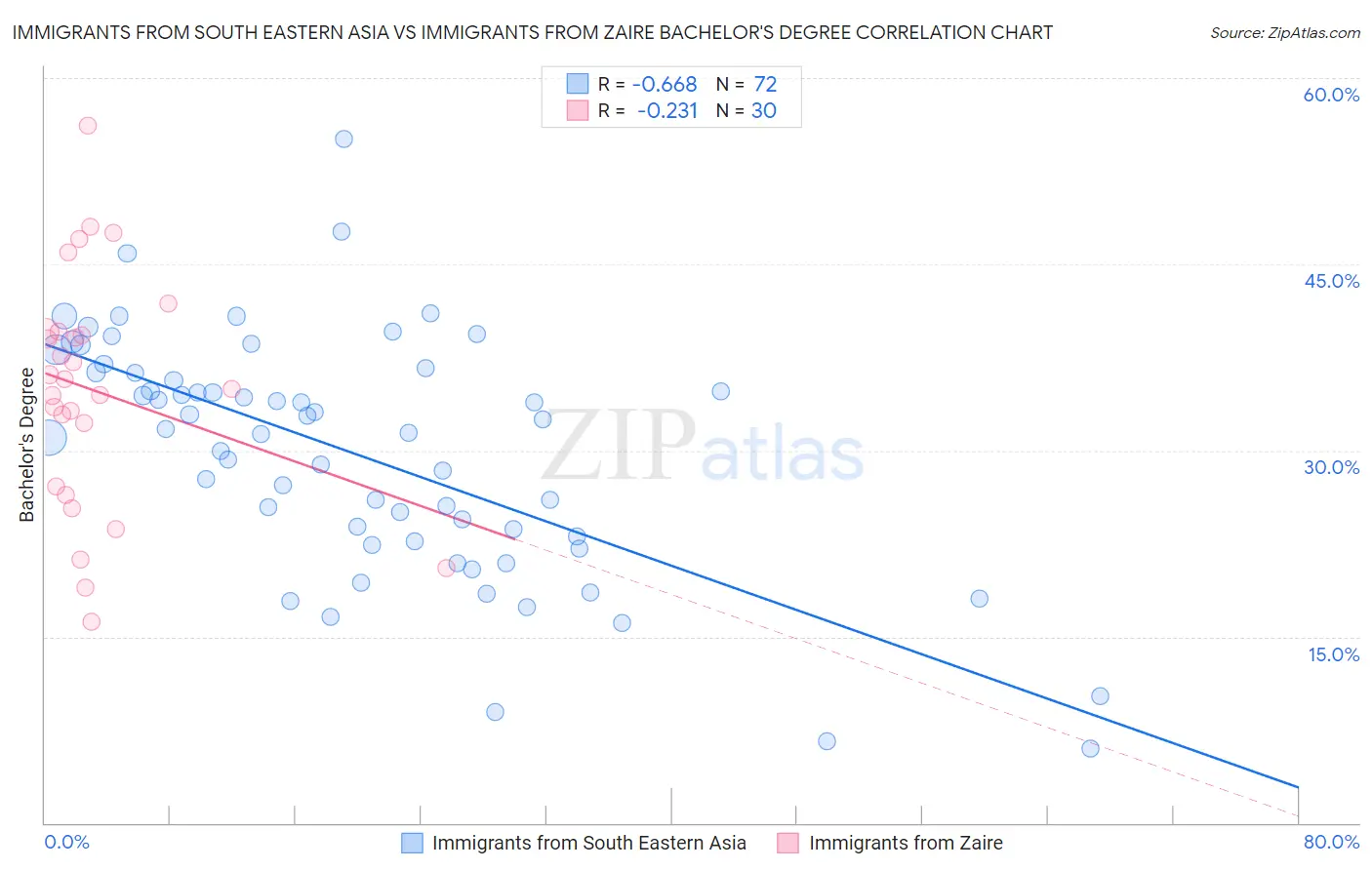 Immigrants from South Eastern Asia vs Immigrants from Zaire Bachelor's Degree