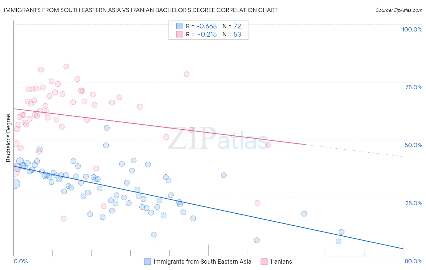 Immigrants from South Eastern Asia vs Iranian Bachelor's Degree