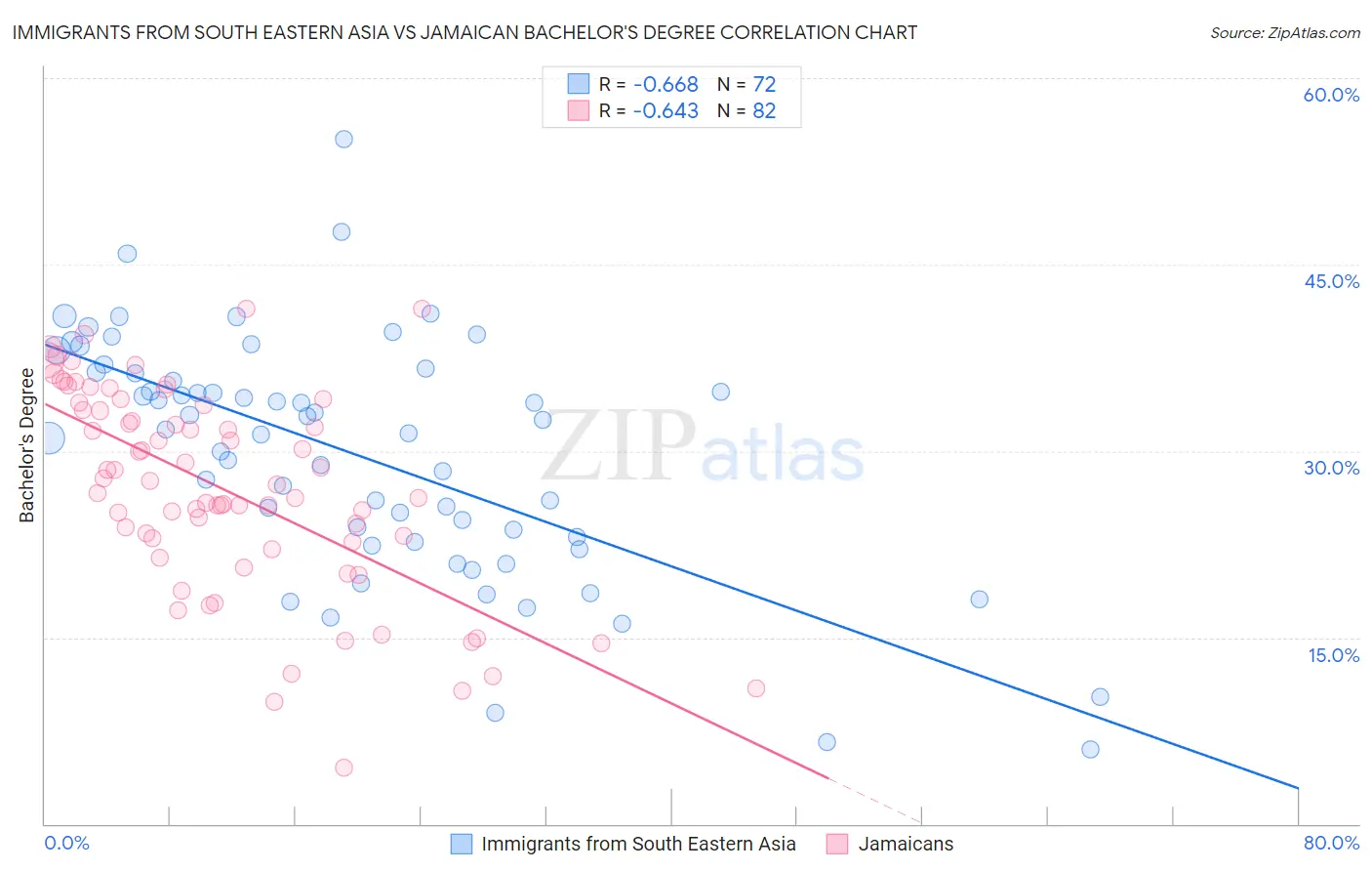 Immigrants from South Eastern Asia vs Jamaican Bachelor's Degree