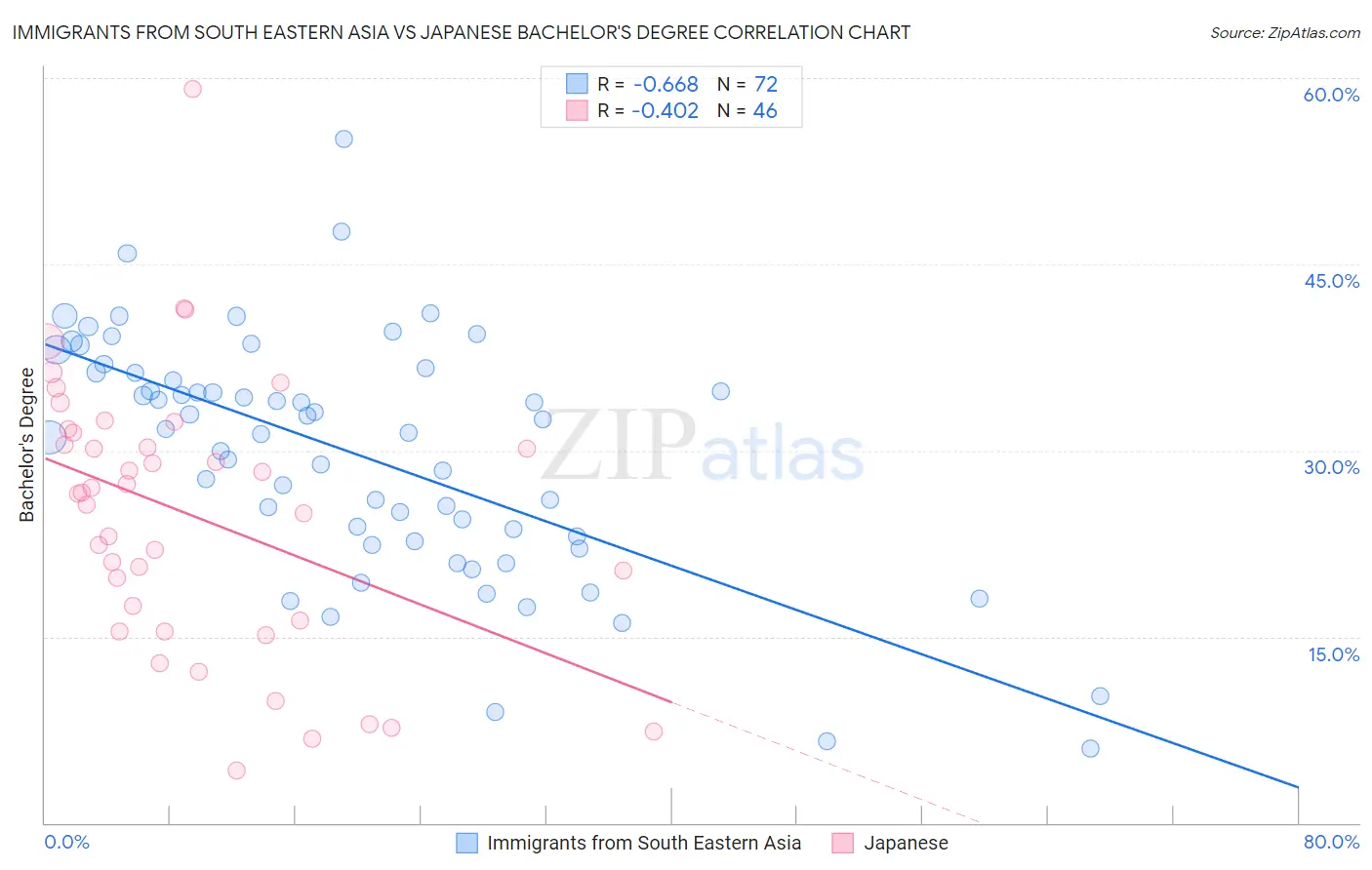 Immigrants from South Eastern Asia vs Japanese Bachelor's Degree