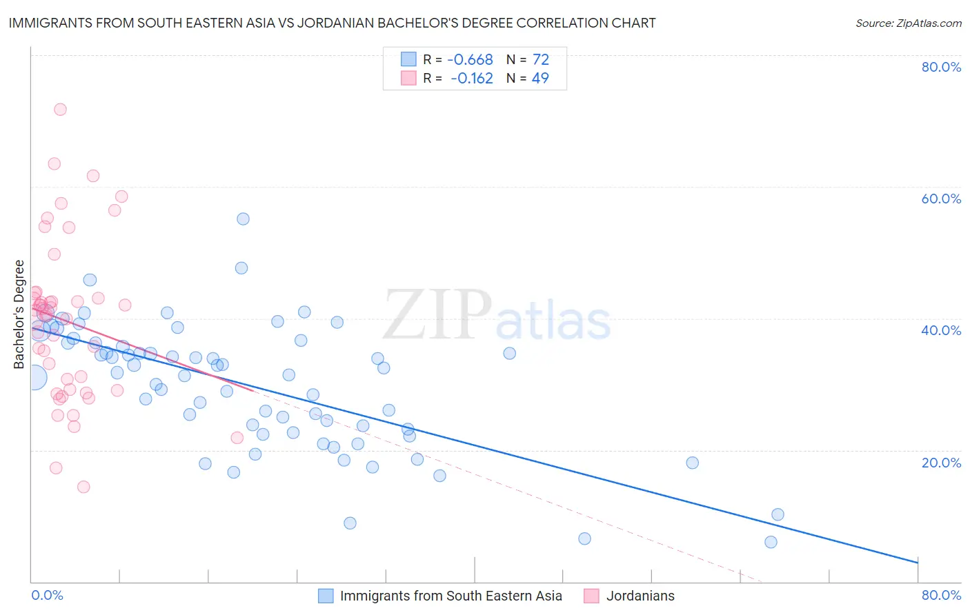 Immigrants from South Eastern Asia vs Jordanian Bachelor's Degree