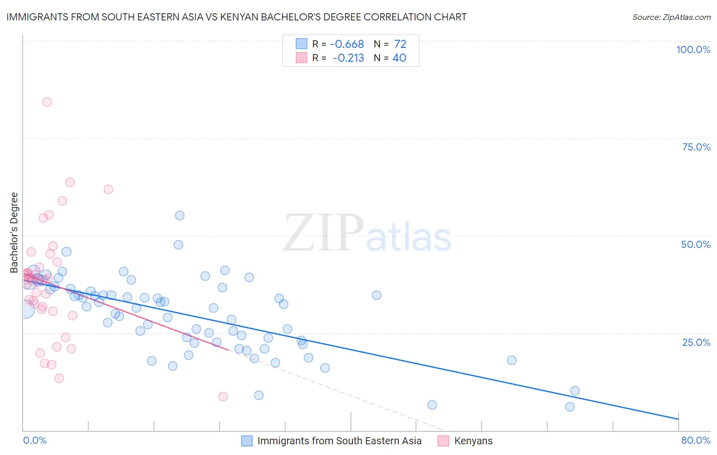 Immigrants from South Eastern Asia vs Kenyan Bachelor's Degree