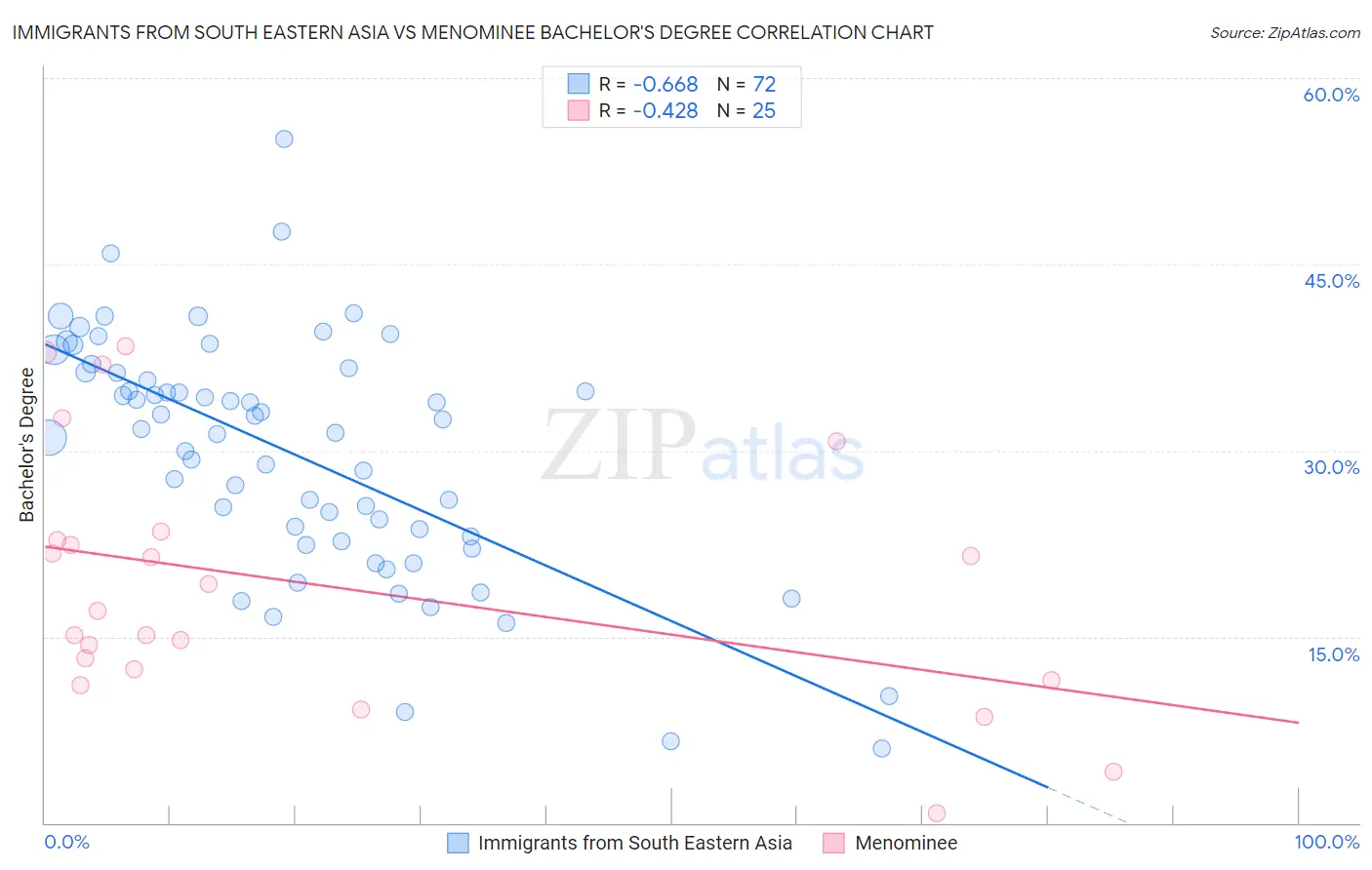 Immigrants from South Eastern Asia vs Menominee Bachelor's Degree