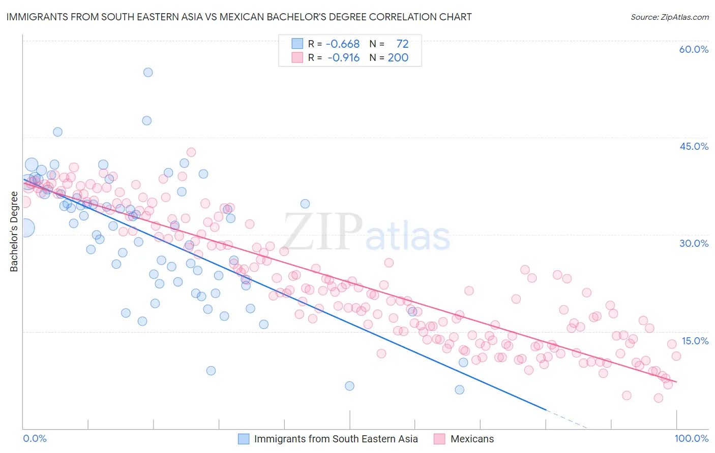 Immigrants from South Eastern Asia vs Mexican Bachelor's Degree
