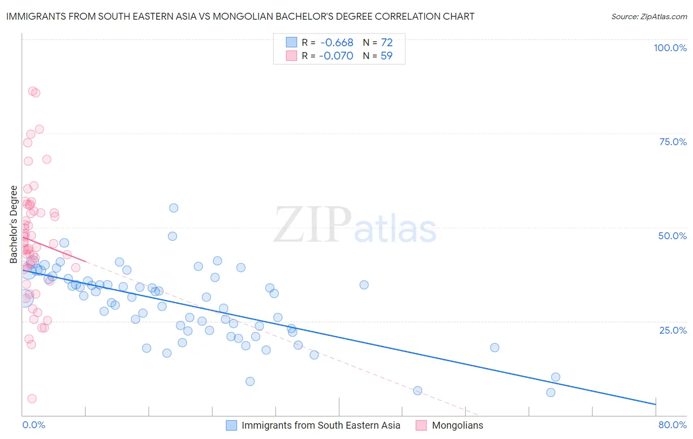 Immigrants from South Eastern Asia vs Mongolian Bachelor's Degree