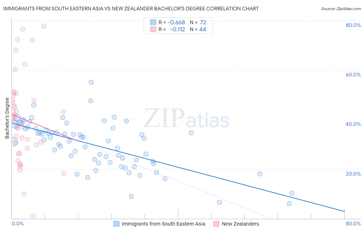 Immigrants from South Eastern Asia vs New Zealander Bachelor's Degree
