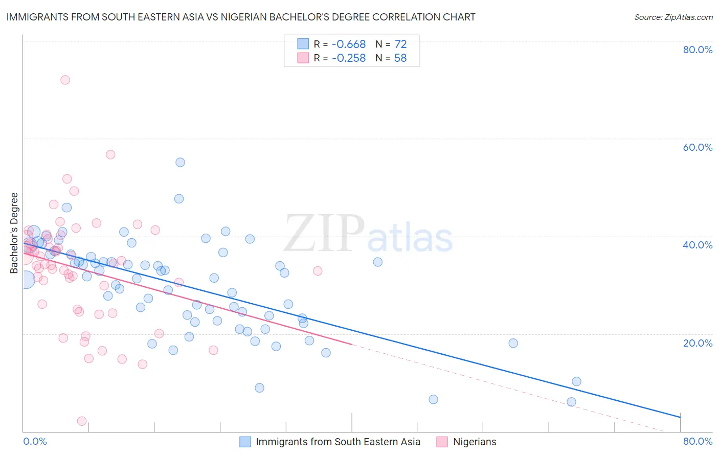 Immigrants from South Eastern Asia vs Nigerian Bachelor's Degree