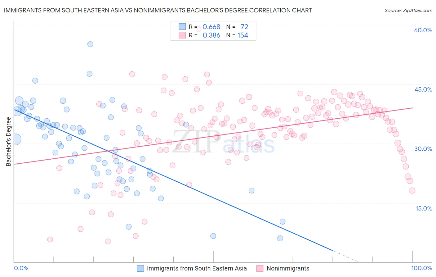 Immigrants from South Eastern Asia vs Nonimmigrants Bachelor's Degree