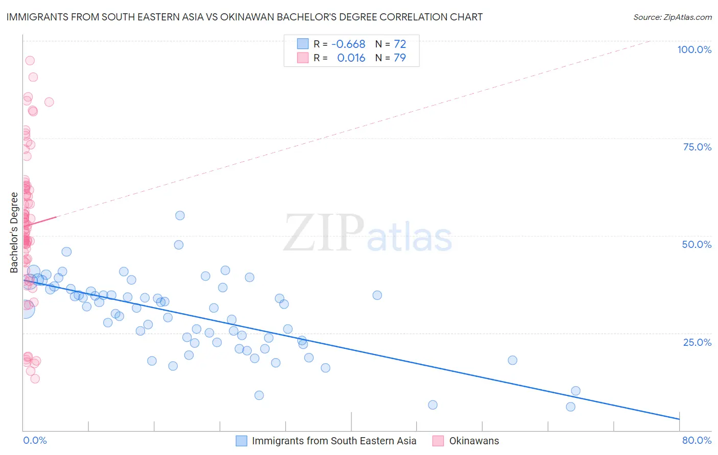 Immigrants from South Eastern Asia vs Okinawan Bachelor's Degree