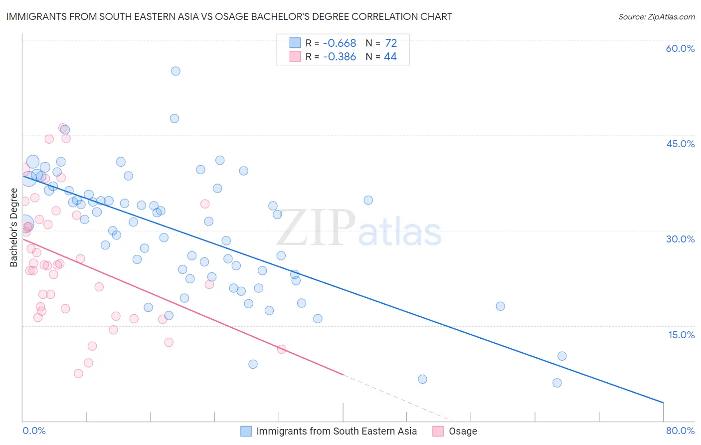 Immigrants from South Eastern Asia vs Osage Bachelor's Degree