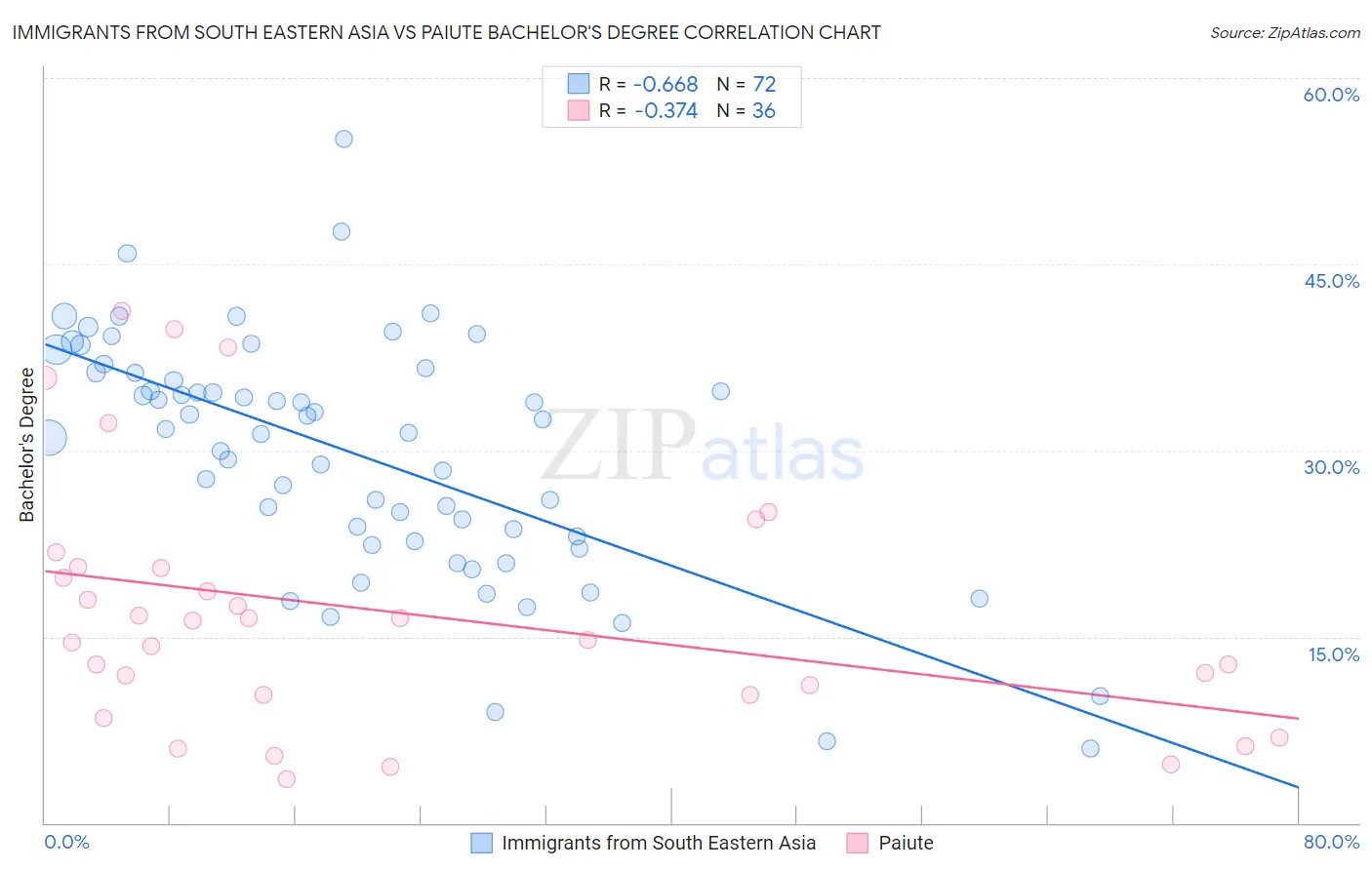 Immigrants from South Eastern Asia vs Paiute Bachelor's Degree