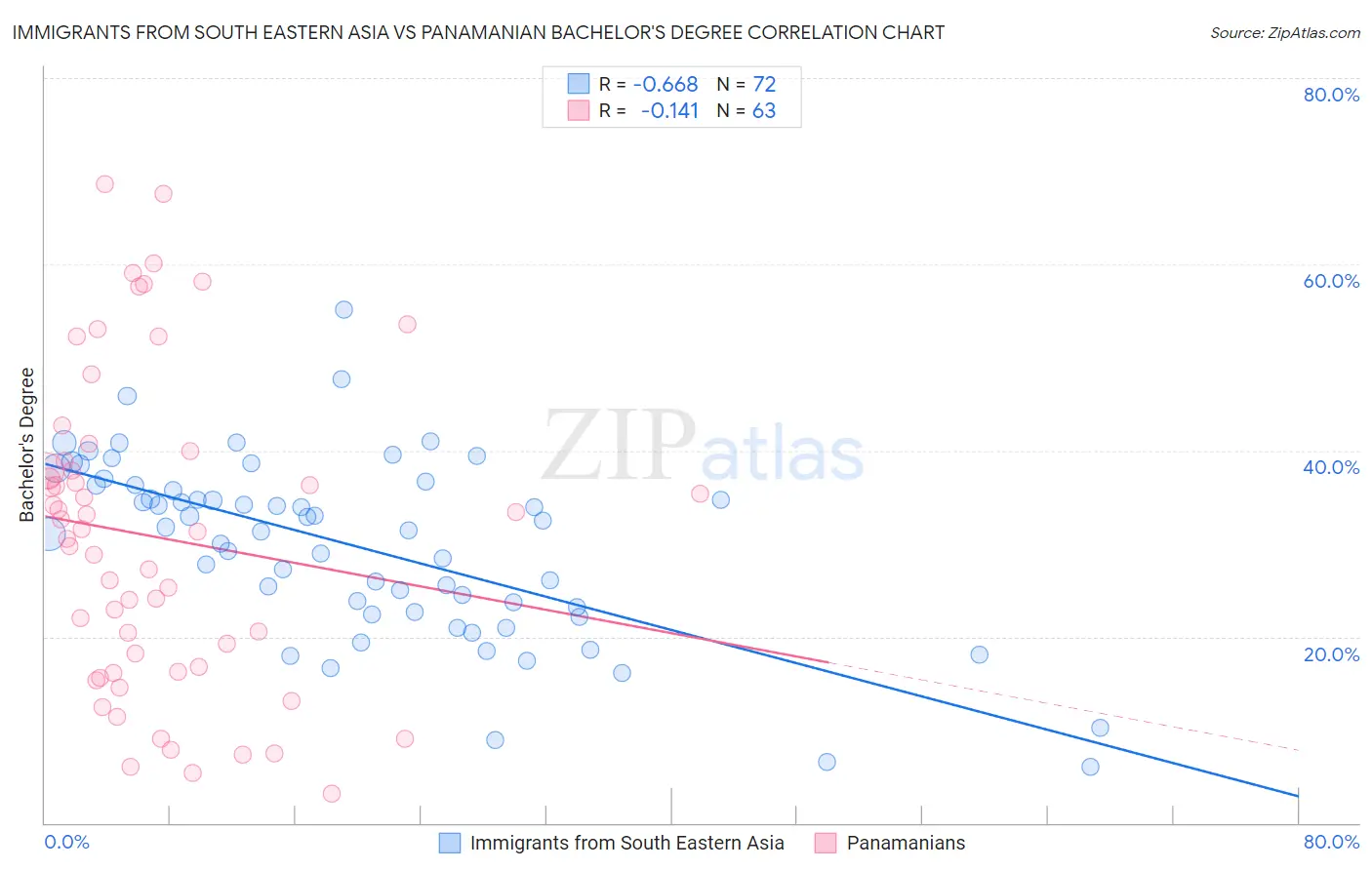Immigrants from South Eastern Asia vs Panamanian Bachelor's Degree