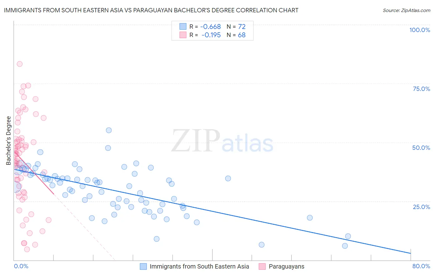 Immigrants from South Eastern Asia vs Paraguayan Bachelor's Degree