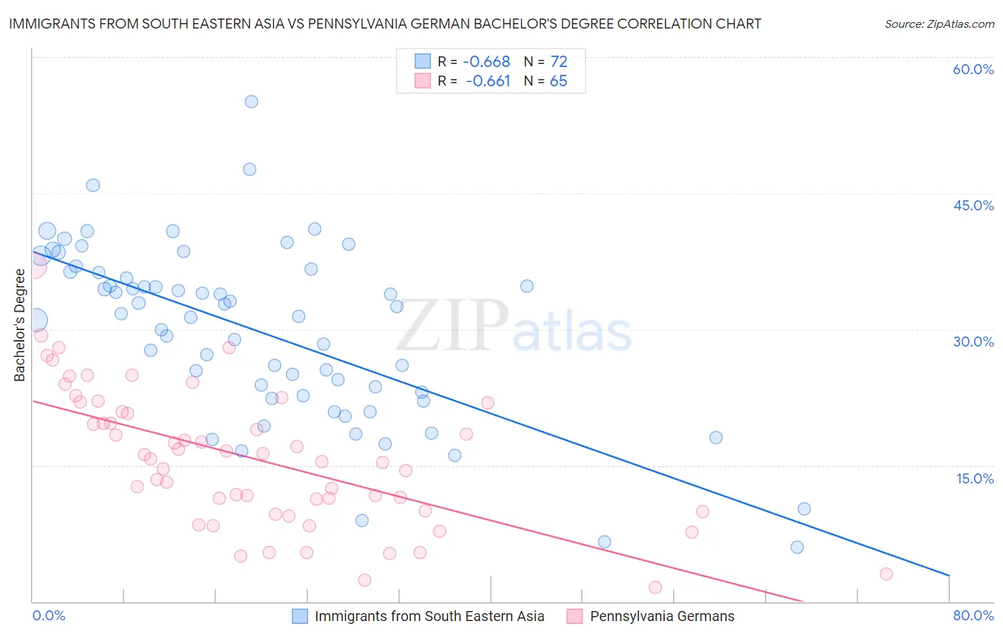 Immigrants from South Eastern Asia vs Pennsylvania German Bachelor's Degree