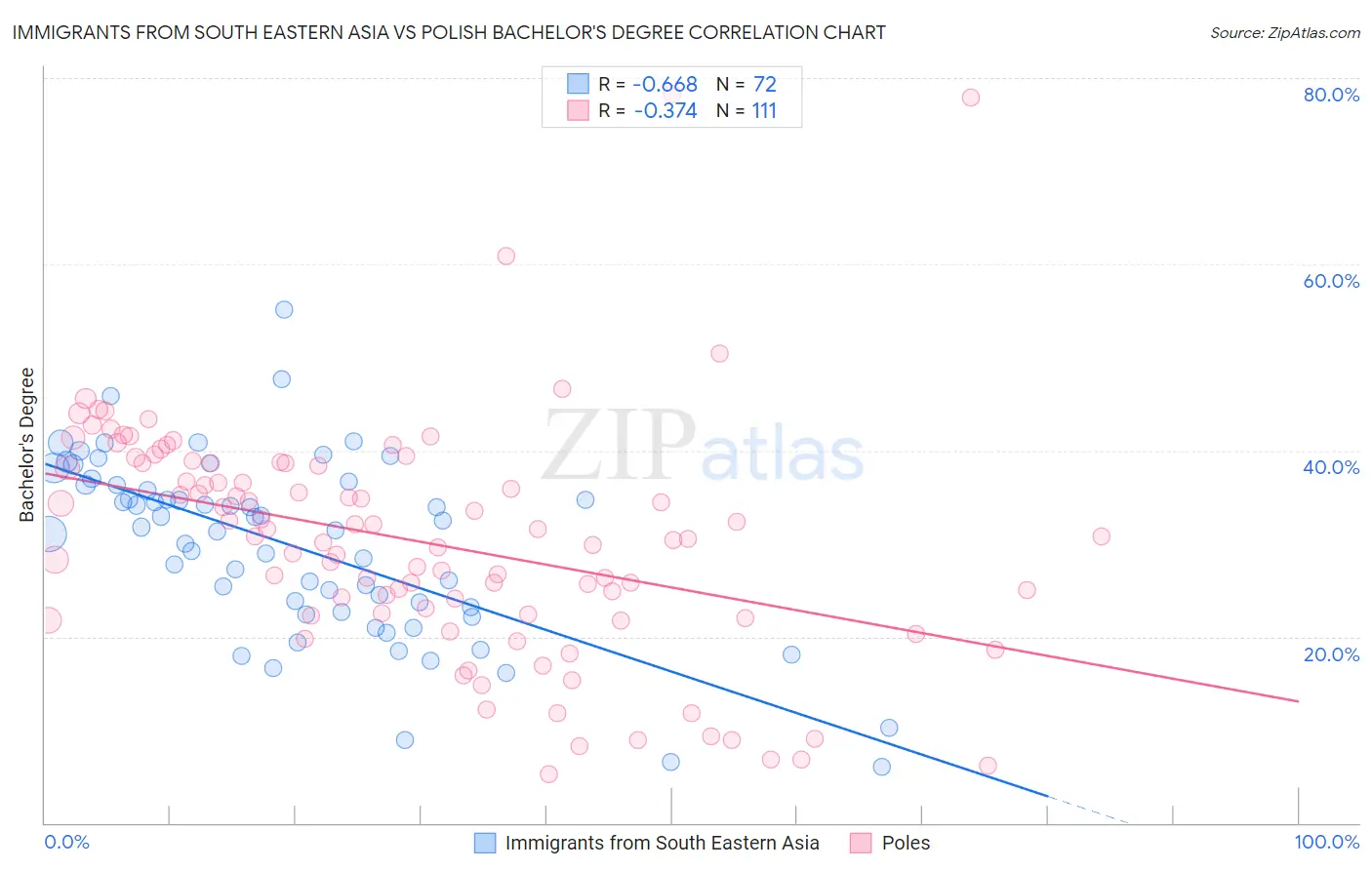 Immigrants from South Eastern Asia vs Polish Bachelor's Degree